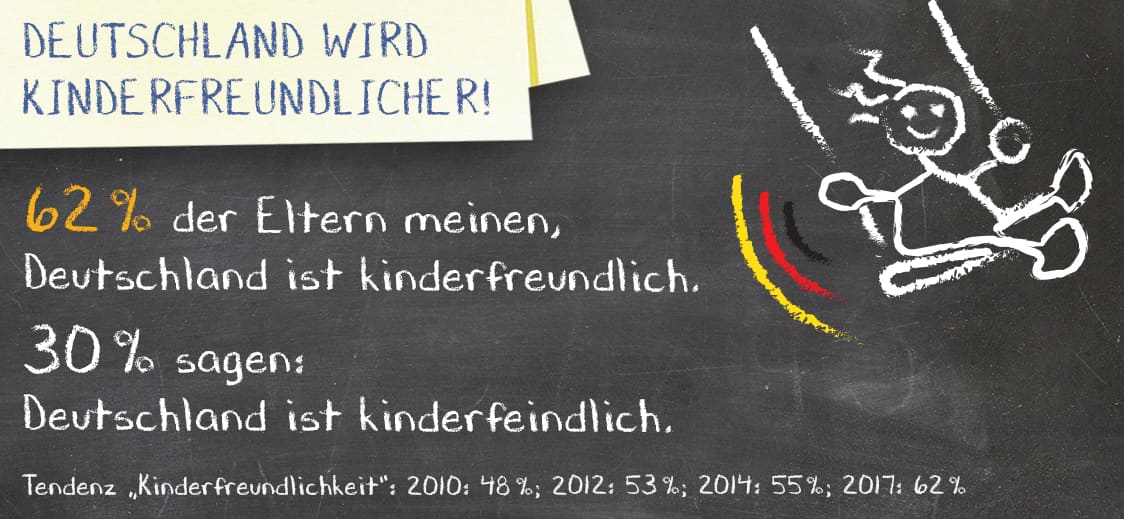 Deutschland wird kinderfreundlicher!