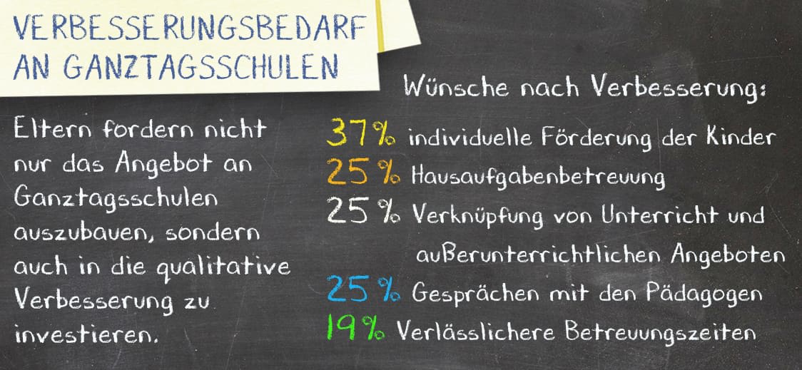Verbesserungsbedarf an Ganztagsschulen Verbesserungsbedarf an Ganztagsschulen