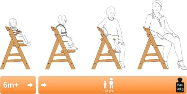 Strichzeichnung eines verstellbaren Holzstuhls, der von einem Baby mit Tablett und Gurt, einem Kleinkind, einem Kind und einem Erwachsenen benutzt wird. Die Symbole zeigen an, dass der Stuhl für ein Alter von 6 Monaten bis 12 Jahren und ein Gewicht von bis zu 90 kg geeignet ist.